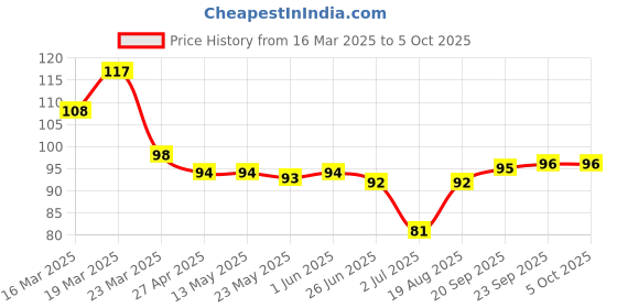 firstcry.com Tango Single Jersey Knee Length Shorts With Be Cool Text Print - Light Blue tango Price History Graph from 16 Mar 2025 to 5 Oct 2025