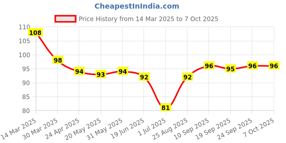 firstcry.com Tango Single Jersey Knee Length Shorts With Be Cool Text Print - Light Blue tango Price History Graph from 14 Mar 2025 to 6 Oct 2025