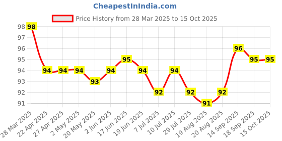 firstcry.com Tango Single Jersey Knee Length Shorts With Be Cool Text Print - Red tango Price History Graph from 28 Mar 2025 to 15 Oct 2025