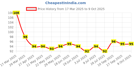firstcry.com Tango Single Jersey Knee Length Shorts With Be Cool Text Print - Red tango Price History Graph from 17 Mar 2025 to 9 Oct 2025