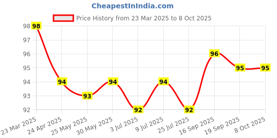 firstcry.com Tango Single Jersey Knee Length Shorts With Be Cool Text Print - Red tango Price History Graph from 23 Mar 2025 to 8 Oct 2025