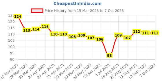 firstcry.com Tango Single Jersey Knee Length Shorts With Patch Detailing - Light Yellow tango Price History Graph from 15 Mar 2025 to 7 Oct 2025