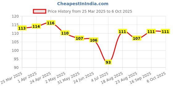firstcry.com Tango Single Jersey Knee Length Shorts With Patch Detailing - Light Yellow tango Price History Graph from 25 Mar 2025 to 5 Oct 2025