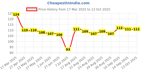 firstcry.com Tango Single Jersey Knee Length Shorts With Patch Detailing - Light Yellow tango Price History Graph from 17 Mar 2025 to 12 Oct 2025