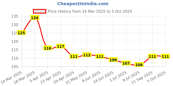 firstcry.com Tango Single Jersey Knee Length Shorts With Patch Detailing - Tan tango Price History Graph from 14 Mar 2025 to 5 Oct 2025