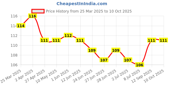 firstcry.com Tango Single Jersey Knee Length Shorts With Patch Detailing - Tan tango Price History Graph from 25 Mar 2025 to 10 Oct 2025
