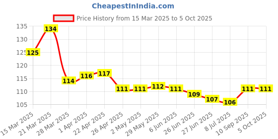 firstcry.com Tango Single Jersey Knee Length Shorts With Patch Detailing - Tan tango Price History Graph from 15 Mar 2025 to 5 Oct 2025