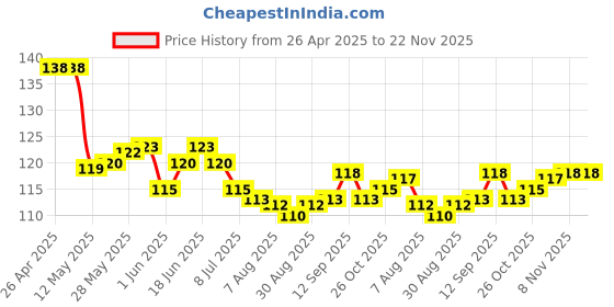 firstcry.com taeko Tango Single Jersey Knee Length Shorts With Sport Theme Print & Tape Detailing - Black taeko Price History Graph from 26 Apr 2025 to 21 Nov 2025