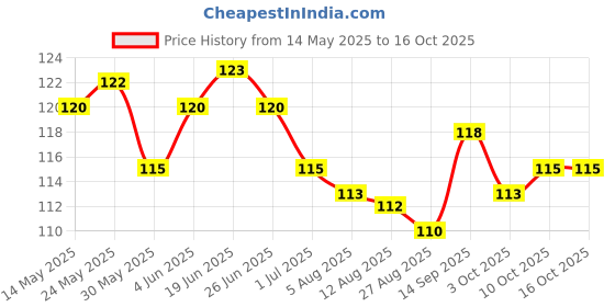 firstcry.com taeko Tango Single Jersey Knee Length Shorts With Sport Theme Print & Tape Detailing - Black taeko Price History Graph from 14 May 2025 to 15 Oct 2025