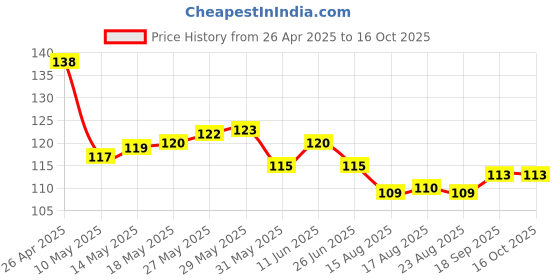 firstcry.com taeko Tango Single Jersey Knee Length Shorts With Sport Theme Print & Tape Detailing - Royal Blue taeko Price History Graph from 26 Apr 2025 to 16 Oct 2025