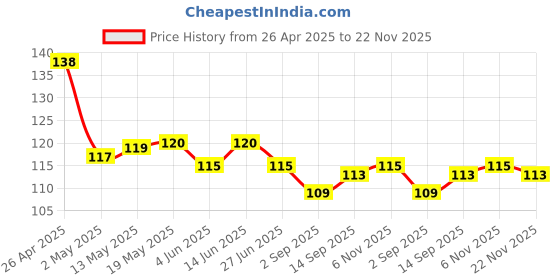 firstcry.com taeko Tango Single Jersey Knee Length Shorts With Sport Theme Print & Tape Detailing - Royal Blue taeko Price History Graph from 26 Apr 2025 to 22 Nov 2025