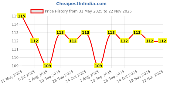 firstcry.com taeko Tango Single Jersey Knee Length Shorts With Sport Theme Print & Tape Detailing - Tan taeko Price History Graph from 31 May 2025 to 22 Nov 2025