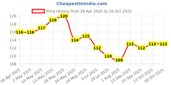 firstcry.com taeko Tango Single Jersey Knee Length Shorts With Sport Theme Print & Tape Detailing - Tan taeko Price History Graph from 26 Apr 2025 to 13 Oct 2025