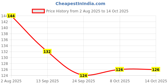 firstcry.com Tango Single Jersey Knit Above Knee Length Short with Los Angeles Print - Gold tango Price History Graph from 2 Aug 2025 to 14 Oct 2025