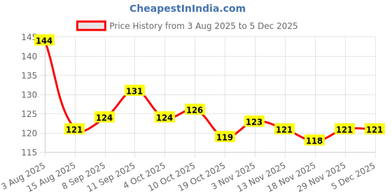 firstcry.com Tango Single Jersey Knit Above Knee Length Short with Los Angeles Print - Hot Sauce Red tango Price History Graph from 3 Aug 2025 to 4 Dec 2025