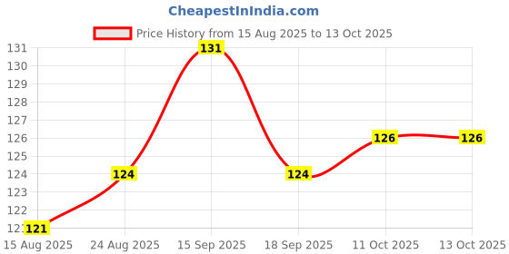 firstcry.com Tango Single Jersey Knit Above Knee Length Short with Los Angeles Print - Hot Sauce Red tango Price History Graph from 15 Aug 2025 to 13 Oct 2025