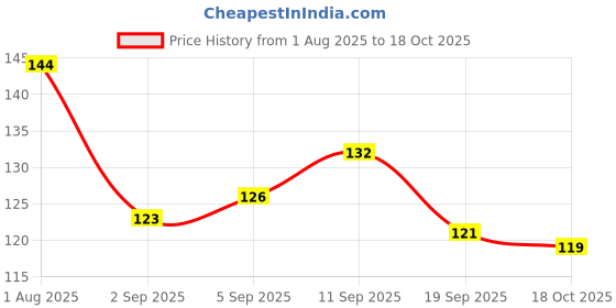 firstcry.com Tango Single Jersey Knit Above Knee Length Short with Los Angeles Print - Light Blue tango Price History Graph from 1 Aug 2025 to 18 Oct 2025