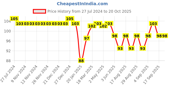 firstcry.com Tango Single Jersey Knit Above Knee Length Shorts Text Print - Green tango Price History Graph from 27 Jul 2024 to 18 Oct 2025