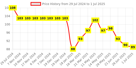 firstcry.com Tango Single Jersey Knit Above Knee Length Shorts Text Print - Red tango Price History Graph from 29 Jul 2024 to 1 Jul 2025