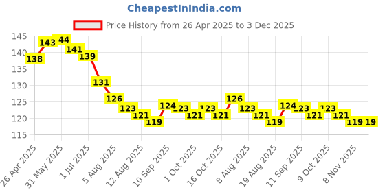 firstcry.com Tango Single Jersey Knit Above Knee Length Shorts with Animal Print & Bow Applique - Yellow tango Price History Graph from 26 Apr 2025 to 2 Dec 2025