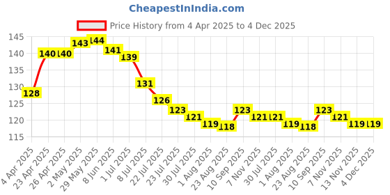 firstcry.com Tango Single Jersey Knit Above Knee Length Shorts with Floral Print & Bow Applique - Sea Green tango Price History Graph from 4 Apr 2025 to 3 Dec 2025