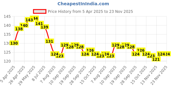 firstcry.com Tango Single Jersey Knit Above Knee Length Shorts with Floral Print & Bow Applique - Yellow tango Price History Graph from 5 Apr 2025 to 23 Nov 2025