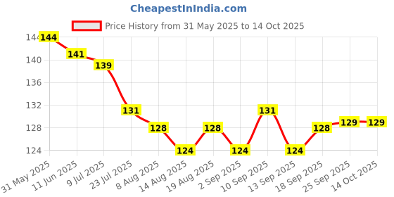 firstcry.com Tango Single Jersey Knit Above Knee Length Shorts with Floral Print & Bow Applique - Yellow tango Price History Graph from 31 May 2025 to 14 Oct 2025