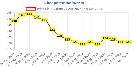 firstcry.com Tango Single Jersey Knit Above Knee Length Shorts with Heart Print & Bow Applique - Light Yellow tango Price History Graph from 24 Apr 2025 to 9 Oct 2025