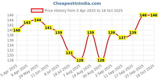 firstcry.com Tango Single Jersey Knit Above Knee Length Shorts with Hearts Print & Bow Applique - Light Blue tango Price History Graph from 5 Apr 2025 to 18 Oct 2025