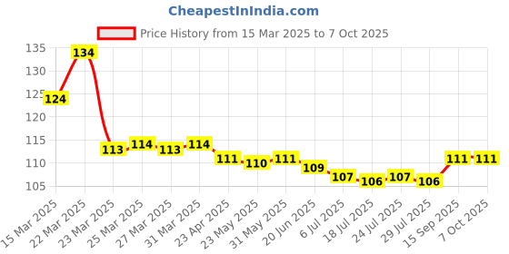 firstcry.com Tango Single Jersey Knit Above Knee Length Shorts with Lets Play Text Print -Red tango Price History Graph from 15 Mar 2025 to 7 Oct 2025