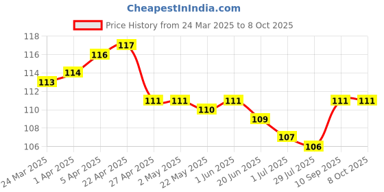 firstcry.com Tango Single Jersey Knit Above Knee Length Shorts with Lets Play Text Print -Red tango Price History Graph from 24 Mar 2025 to 7 Oct 2025