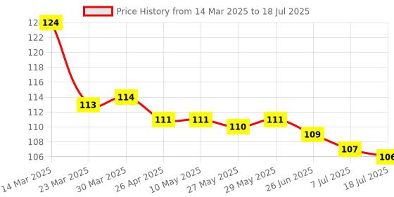 firstcry.com Tango Single Jersey Knit Above Knee Length Shorts with Lets Play Text Print -Red tango Price History Graph from 14 Mar 2025 to 18 Jul 2025