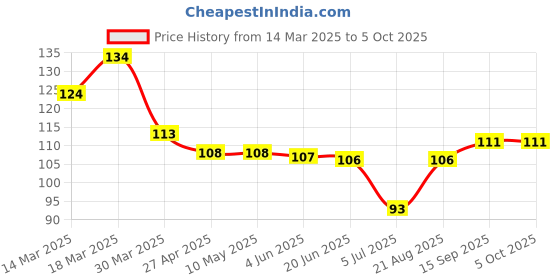 firstcry.com Tango Single Jersey Knit Above Knee Length Shorts with Lets Play Text Print - Turquoise tango Price History Graph from 14 Mar 2025 to 5 Oct 2025