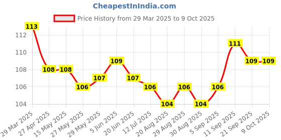 firstcry.com Tango Single Jersey Knit Above Knee Length Shorts with Lets Play Text Print - Yellow tango Price History Graph from 29 Mar 2025 to 8 Oct 2025