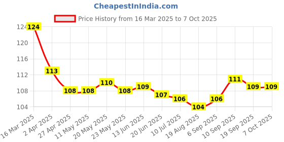 firstcry.com Tango Single Jersey Knit Above Knee Length Shorts with Lets Play Text Print - Yellow tango Price History Graph from 16 Mar 2025 to 6 Oct 2025