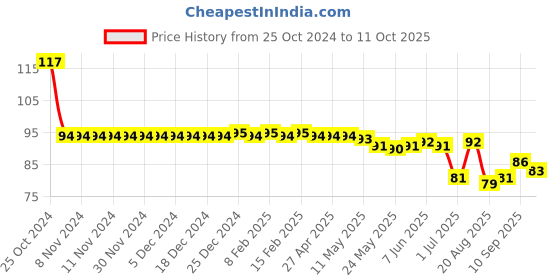 firstcry.com Tango Single Jersey Knit Above Knee Length Shorts with Rocket Patch - Red tango Price History Graph from 25 Oct 2024 to 11 Oct 2025