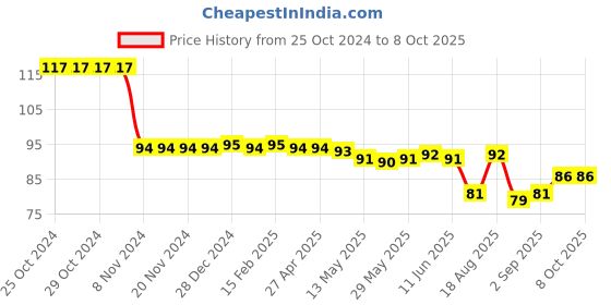 firstcry.com Tango Single Jersey Knit Above Knee Length Shorts with Rocket Patch - Red tango Price History Graph from 25 Oct 2024 to 7 Oct 2025