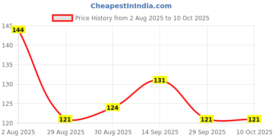 firstcry.com Tango Single Jersey Knit Above Knee Length Shorts with Skateboard Print - Amber Gold tango Price History Graph from 2 Aug 2025 to 10 Oct 2025