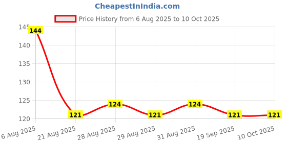 firstcry.com Tango Single Jersey Knit Above Knee Length Shorts with Skateboard Print - Amber Gold tango Price History Graph from 6 Aug 2025 to 10 Oct 2025