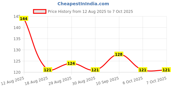 firstcry.com Tango Single Jersey Knit Above Knee Length Shorts with Skateboard Print - June Bug Green tango Price History Graph from 12 Aug 2025 to 7 Oct 2025