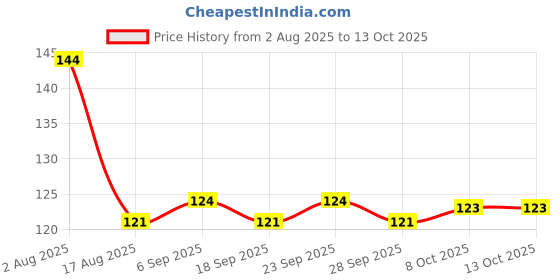 firstcry.com Tango Single Jersey Knit Above Knee Length Shorts with Skateboard Print - June Bug Green tango Price History Graph from 2 Aug 2025 to 13 Oct 2025