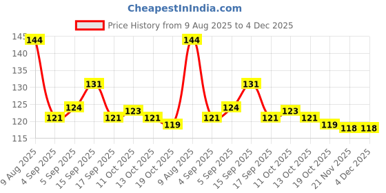 firstcry.com Tango Single Jersey Knit Above Knee Length Shorts with Skateboard Print - Peacock Blue tango Price History Graph from 9 Aug 2025 to 4 Dec 2025