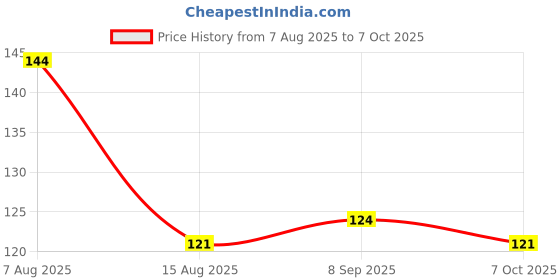 firstcry.com Tango Single Jersey Knit Above Knee Length Shorts with Skateboard Print - Peacock Blue tango Price History Graph from 7 Aug 2025 to 7 Oct 2025