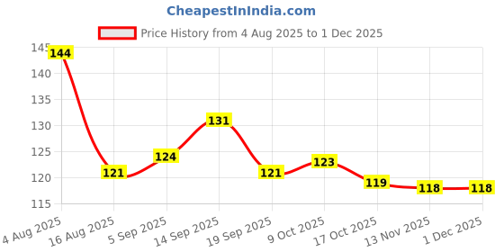 firstcry.com Tango Single Jersey Knit Above Knee Length Shorts with Skateboard Print - Peacock Blue tango Price History Graph from 4 Aug 2025 to 29 Nov 2025