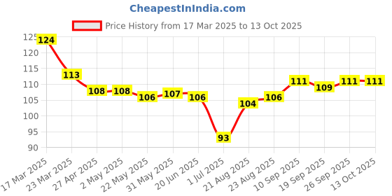 firstcry.com Tango Single Jersey Knit Above Knee Length Shorts with Super Team Badge - Peach tango Price History Graph from 17 Mar 2025 to 12 Oct 2025