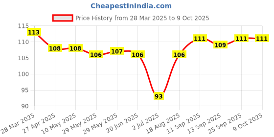 firstcry.com Tango Single Jersey Knit Above Knee Length Shorts with Super Team Badge - Peach tango Price History Graph from 28 Mar 2025 to 8 Oct 2025