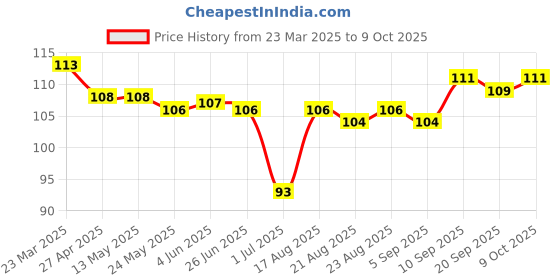 firstcry.com Tango Single Jersey Knit Above Knee Length Shorts with Super Team Badge - Turquoise tango Price History Graph from 23 Mar 2025 to 9 Oct 2025