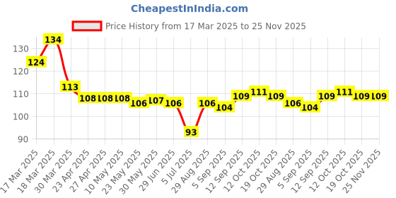 firstcry.com Tango Single Jersey Knit Above Knee Length Shorts with Super Team Badge - Turquoise tango Price History Graph from 17 Mar 2025 to 24 Nov 2025