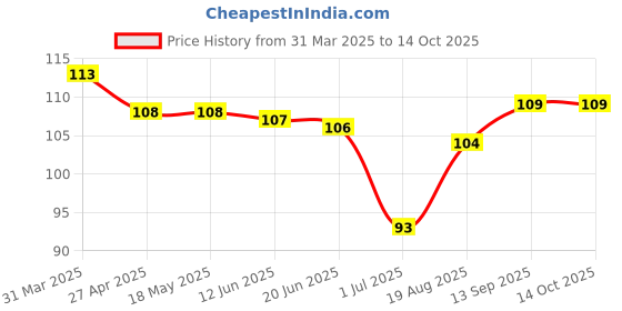 firstcry.com Tango Single Jersey Knit Above Knee Length Shorts with Super Team Badge - Yellow tango Price History Graph from 31 Mar 2025 to 14 Oct 2025