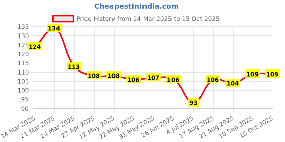 firstcry.com Tango Single Jersey Knit Above Knee Length Shorts with Super Team Badge - Yellow tango Price History Graph from 14 Mar 2025 to 14 Oct 2025